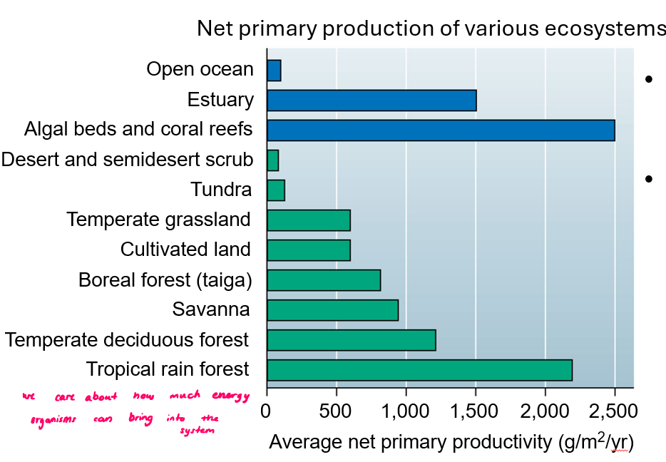 <p><span>What does NPP look like across the different biomes?&nbsp; Describe why this pattern exists and how it relates to Liebig's Law of the Minimum</span></p>