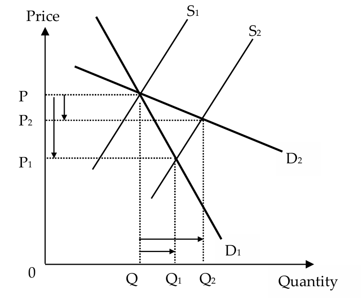 <p>the more price inelastic the demand, the greater the change in equilibrium price and the smaller the change in equilibrium quantity for a given change in supply</p><ul><li><p>this is because when demand is more price inelastic, during the price adjustment process, quantity demanded will be less responsive to the changes in price ⇒ prices will need to change by a larger extent for the surplus/shortage to be cleared</p></li><li><p>relatively price inelastic demand (D1): a sharp decrease in the equilibrium price to P1 and a relatively small increase in equilibrium quantity to Q1</p></li><li><p>relatively price elastic demand (D2): a relatively small decrease in the equilibrium price to P2, but a sharp increase in equilibrium quantity to Q2</p></li></ul><p></p>