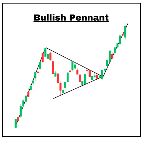 <p>Pattern Type: Bullish, trend continuation</p><p> Requirements: </p><p>a. Preceding bullish trend</p><p> b. Top downward-sloping trendline</p><p> c. Bottom upward-sloping trendline </p><p>d. Breakout above upper trendline </p><p>Meaning: A brief consolidation after a strong upward price movement, signaling a likely continuation of the uptrend as buyers regain control. Entry: Breakout above upper trendline Exit: Next key level</p>