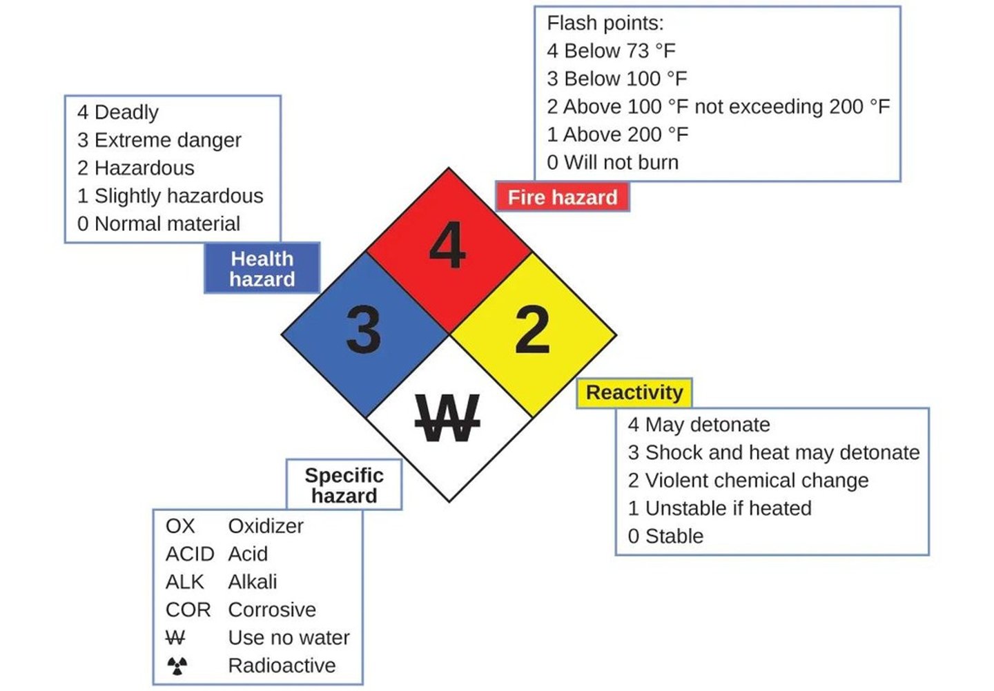 <p>It summarizes the various dangers associated with a chemical substance.</p>