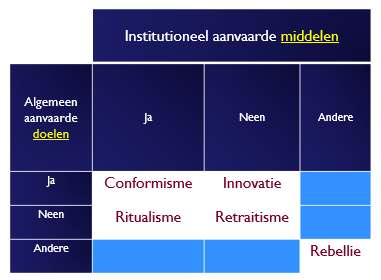 <p>ritualisme = gewoon je 9-5 job doen</p><p>rebellie = nieuwe doelen en middelen produceren</p>
