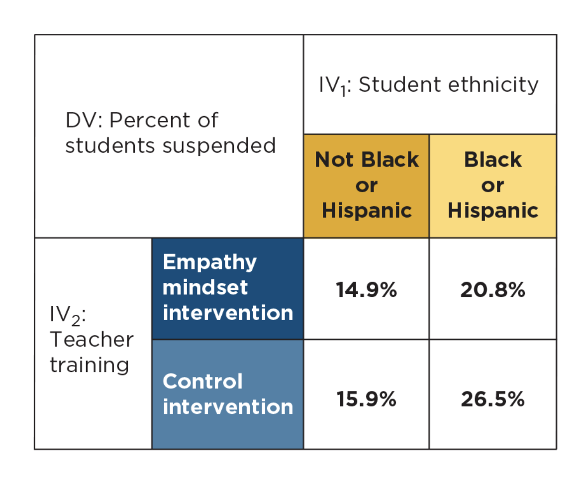 <p>what type of factorial design is this?</p>