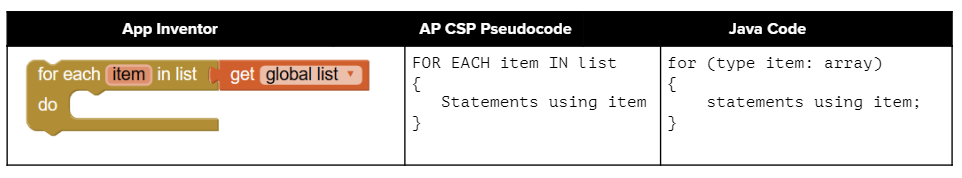 <p>Can be used to loop through an array without using an index variable. Loops through ALL the Values WITHOUT CHANGING THEIR VALUES</p><p>To set up a for-each loop, use <strong>for (type variable : arrayname)</strong> where the type is the type for elements in the array, and read it as “for each variable value in arrayname”.</p><ul><li><p><span>cannot modify the array elements.</span><br></p></li></ul><p></p>