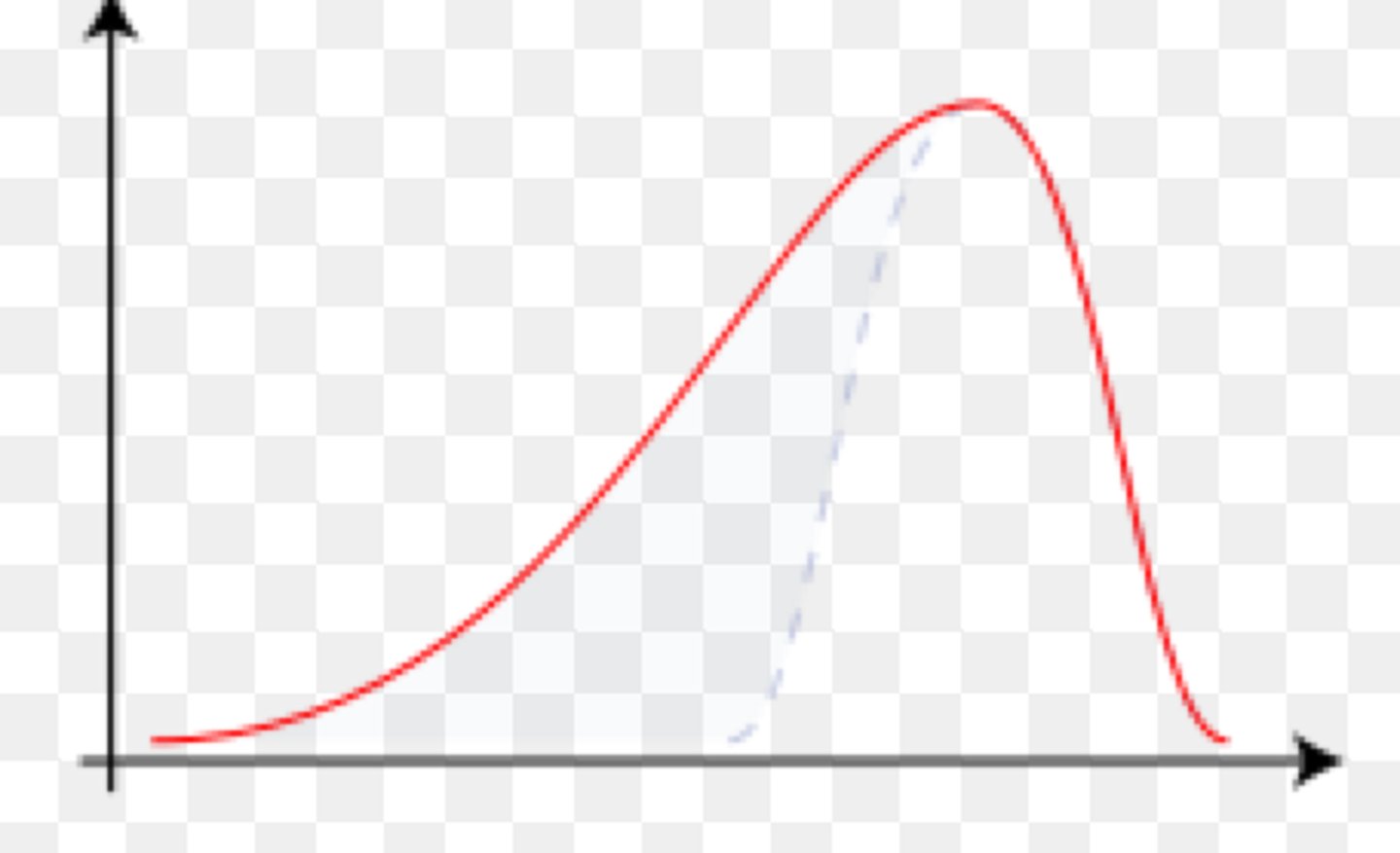 <p>-most scores are positive</p><p>-more people die at old age than when they're young</p><p>-The mean is smaller than the median</p>