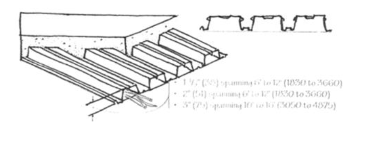 <p>Manufactured by<strong> welding a corrugated sheet to a flat steel sheet,</strong> forming<strong> a series of spaces or raceways for electrical </strong>and communications wiring;</p>