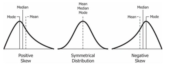 <p>A type of distribution in which the long tail is on the left side of the peak & most of the distribution is concentrated on the right:</p><ul><li><p><span>skewed to the left</span></p></li><li><p><span>occurs when there is a low extreme score (or group of scores)</span></p></li><li><p><span>this causes the mean to be the lowest measure of central tendency (the data has been skewed towards the bottom end)</span></p></li><li><p><span>the median is also lower than the mode</span></p></li></ul><p></p>