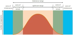 <p>The environmental parameters in which a given organism thrives.</p>