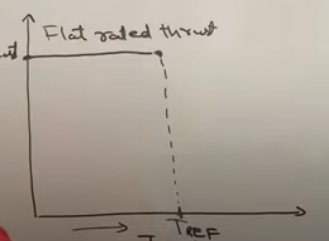 <p><strong>highest </strong>Temperature engine can provide <strong>Flat rated power.</strong></p><p>Power starts to<strong> Decrease </strong>After, due to <strong>Temp</strong>. increase</p>