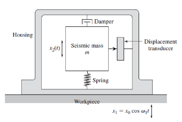 <p>Also known as a vibrometer, they are designed to measured displacements from earthquakes. A seismic mass in placed in a spring mass damper system with a perpendicular displacement transducer reading the change in vertical position of the mass (x2) relative to the position of the housing (x1) enclosing the mass. The solution to x2-x1 is Ax_0*cos(<span>ω_1*t+Φ), which is an amplification of the input vibrational signal (from an earthquake) and phase shift. The amplitude is a function of the input frequency </span>ω, natural frequency ω_n, damping c, and critical damping c_c.</p>