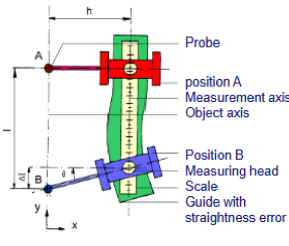 <p>= straightness error causes a measurement error that is linearly proportional to the offset h between the probe and the scale</p><p>→ always place the measuring scale in line with the actual point of measurements</p>