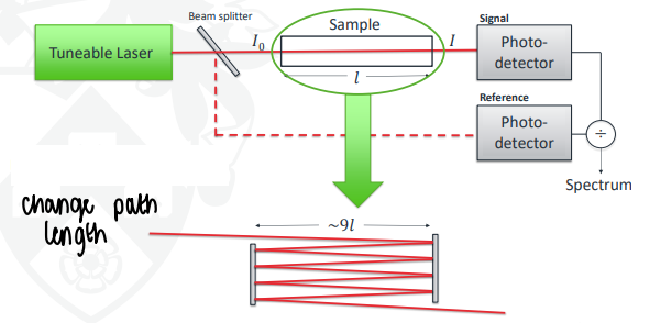 <p>The path length is increased to improve sensitivity. This is done by using focusing mirrors to increase the path length by a factor of 9.</p>