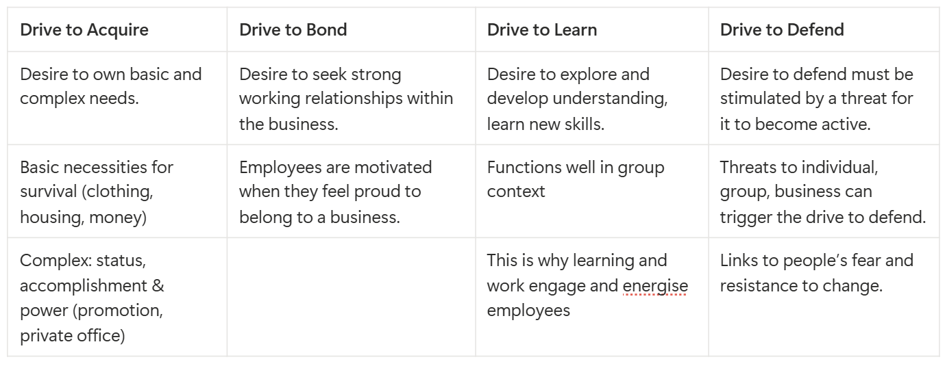 <p>Theory has identified four basic motivational drives 9drive to acquire, bond, defend and learn).</p><ul><li><p>The level to which these needs are satisfied directly affects our emotions and behaviour.</p></li><li><p>The four drives act <strong>independently</strong> of each other but are present in each individual.</p></li><li><p>About what you have within you already.</p></li></ul><p></p>