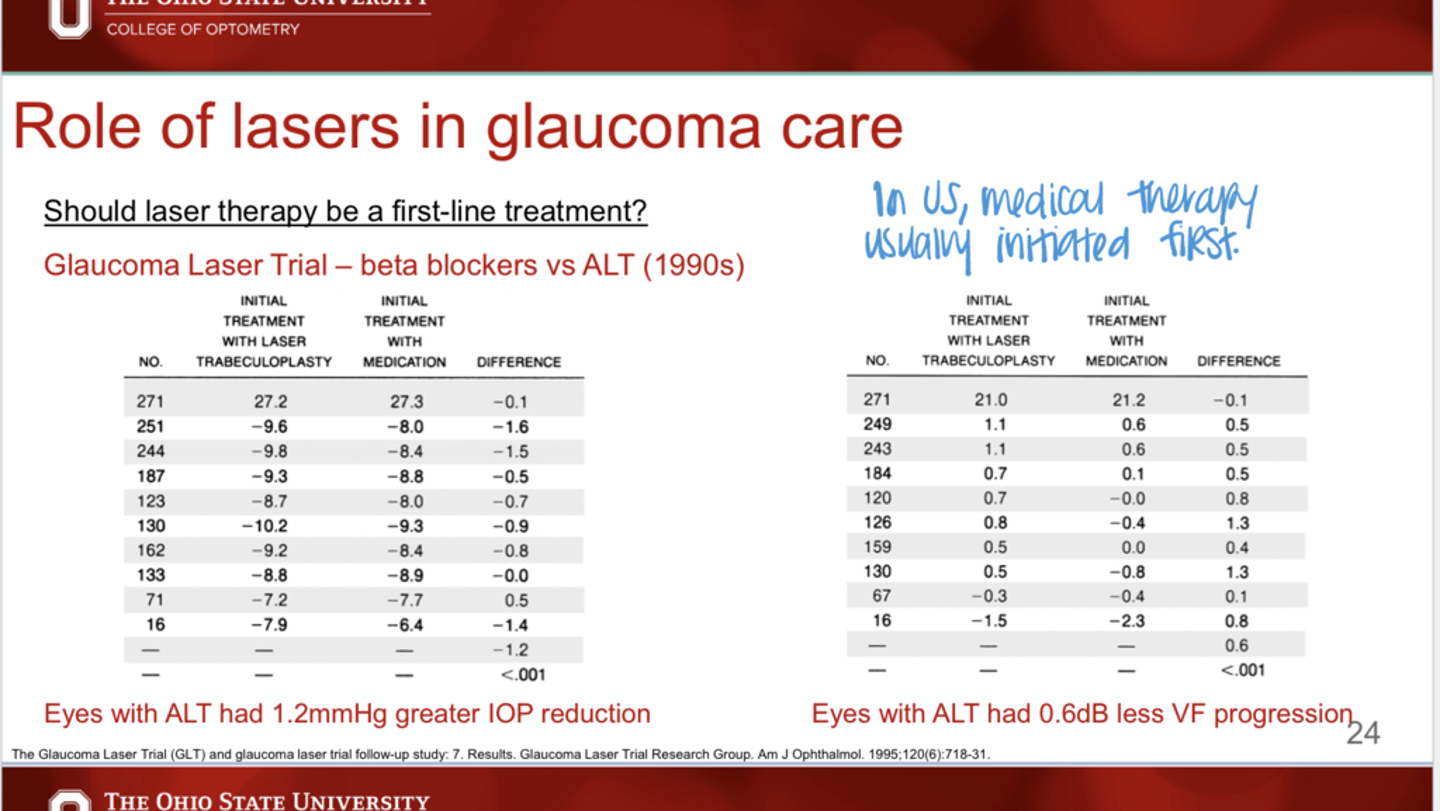 <p>What were the results of the Glaucoma Laser Trial (B blocker v ALT)?</p>