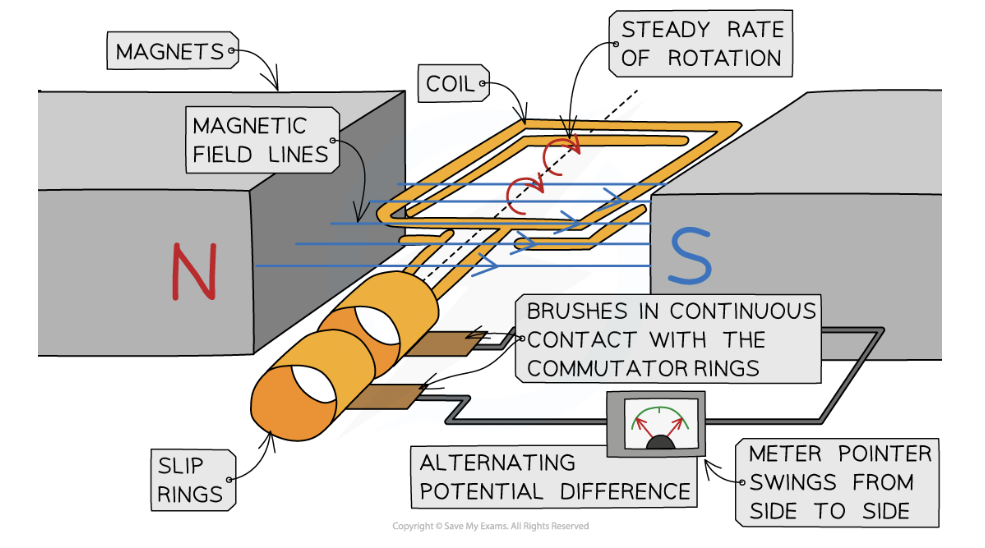 <ul><li><p>A rectangular coil is forced to spin in a uniform magnetic field</p></li><li><p>The coil is connected to a circuit which contains a centre-reading meter by metal brushes that press on two metal slip rings</p></li><li><p>The slip rings and brushes provide a continuous connection between the coil and the meter</p></li><li><p>When the coil turns in one direction:</p><ul><li><p>The pointer deflects first one way, then the opposite way, and then back again</p></li><li><p>This is because the coil <strong>cuts through</strong> the magnetic field lines and an alternating <strong>potential difference</strong> is <strong>induced</strong> in the coil</p></li><li><p>The alternating potential difference produces an <strong>alternating current </strong>(a.c.)</p></li></ul></li><li><p>An alternating current may also be produced when a&nbsp;<strong>magnet rotates within a stationary coil</strong></p><ul><li><p>Both methods operate on the principle that p.d. is induced when a coil experiences a <strong>changing </strong>external magnetic field</p></li></ul></li></ul><ul><li><p>The induced potential difference and the current <strong>alternate</strong> because they repeatedly<strong> change direction</strong></p></li></ul><p></p>
