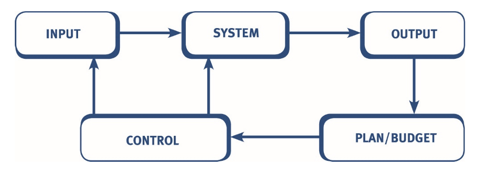 <ol><li><p>Managment prepare a <strong>plan</strong>,</p></li><li><p>The plan is put into action by the managers with <strong>control&nbsp;</strong>over the input resources (labour, money, materials, equipment)</p></li><li><p>Output from operations is measured and reported 'fed-back' to management and actual results are compared against the plan in conrol reports&nbsp;</p></li><li><p>Managers take corrective&nbsp;<strong>action,&nbsp;</strong>where appropriate especially in cases of exceptionally good/bad performance&nbsp;</p></li><li><p>Feedback can also be used to revise plans or prepare the plan for the next period&nbsp;</p></li></ol><p></p>