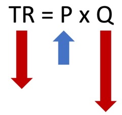 <p>Price and total revenue move in opposite directions.</p>
