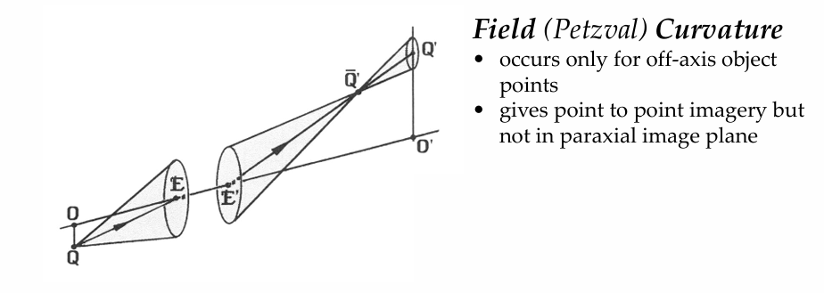 <p>It gives point-to-point imagery, but the point image is not located in the flat paraxial image plane.</p><ul><li><p>Instead, the sharp image points lie on a curved surface called the <strong>Petzval surface</strong>.</p></li><li><p>So if you had a flat sensor or flat image plane, off-axis points may appear blurred because their best focus is actually in front of or behind that flat plane.</p></li></ul><p></p>