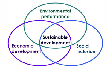 <p>Sustainable development</p><p>Defined as:</p><figure data-type="blockquoteFigure"><div><blockquote><p>“Providing for the needs of the present without compromising the ability of future generations to meet their needs.”<br>— Brundtland Commission (1987)</p></blockquote><figcaption></figcaption></div></figure><p> Triple Bottom Line</p><p>Industry must balance three areas:</p><ul><li><p><strong>Economic</strong> → Profit / business survival</p></li><li><p><strong>Social</strong> → People / workforce / communities</p></li><li><p><strong>Environmental</strong> → Planet / environmental impact</p></li></ul><p>Also commonly linked to:</p><ul><li><p><strong>ESG</strong> (Environmental, Social, Governance)</p></li></ul><p> What this means for industry</p><p>Companies must:</p><ul><li><p>Make enough profit to survive and grow</p></li><li><p>Maintain a safe, motivated, empowered workforce</p></li><li><p>Act responsibly within society and local communities</p></li><li><p>Reduce environmental damage and resource use</p></li></ul><p><span data-name="point_right" data-type="emoji">👉</span> <strong>Key idea:</strong><br>Sustainable manufacturing is not only about the environment — firms must balance economic success, social responsibility, and environmental protection simultaneously.</p>
