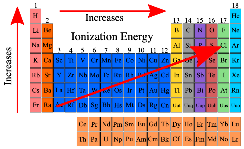 <p><strong><u>Ionization energy</u></strong> refers to the amount of energy needed to <u>remove</u> an electron from the valence shell of an atom.</p><p>From a stability standpoint, it is extraordinarily favorable to gain one last electron and complete the valence shell with a <u>nearly full shell </u>in a halogen. On the other hand, an alkali metal like potassium has one lone electron in the valence shell. From a stability standpoint, it is extraordinarily favorable to lose this electron—thus reverting the valence shell to the full electron shell of one lower period.</p><p>The <u>smaller</u> the atom, the closer and stronger the attractive energy from the nucleus. Therefore, more energy is needed to remove an electron from the valence shell of a smaller atom.</p><p>Thus, ionization energy <u>increases upwards and across to the right </u>of the periodic table.&nbsp;</p>