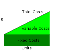 <p><span>The sum of fixed and variable costs.</span></p>