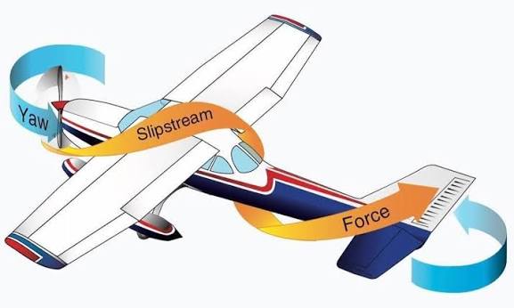 <p><span style="background-color: transparent;">The propeller is rotated clockwise then viewed from the cockpit creating a backwards spiral airflow. This spiral airflow hits the vertical stabiliser causing YAW, this must be counteracted by the use of the right rudder</span></p>