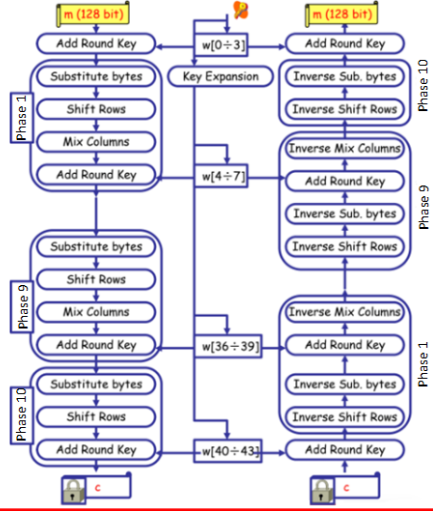 <p>Advanced Encryption Standard (AES)</p>