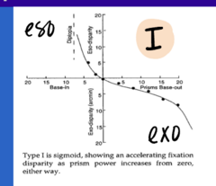 <p>Describe a Type 1 Fixation Disparity Curve</p>