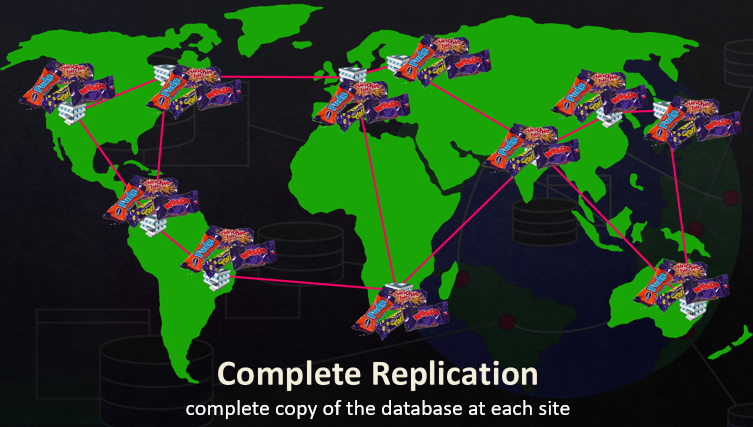 <p>A complete copy of the database is maintained at each site</p>