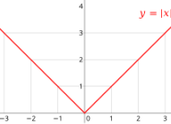 <p>f(x) = |x| (The V shape)</p>