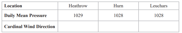 <p>Stav knows that, in the UK, winds circulate • in a clockwise direction around a region of high pressure • in an anticlockwise direction around a region of low pressure</p><p>The table gives the Daily Mean Pressure for 3 locations from the large data set on 26/09/2015</p><p>The Cardinal Wind Directions for these 3 locations on 26/09/2015 were, in random order,  W     NE     E</p><p>You may assume that these 3 locations were under a single region of pressure.</p><p>Using your knowledge of the large data set, place each of these Cardinal Wind Directions in the correct location in the table. Give a reason for your answer. (2) </p>