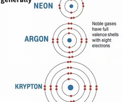 <p>C.) Their outer electrons shells are full</p>