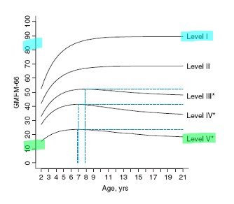 <p>F (the graph shows a decline but it is not due to degeneration, the decline is the effect of growth; ex. <span>rapid growth spurts creates longer level arms and physics takes over, if muscles are spastic they can’t keep up with growth so they get tighter)</span></p>
