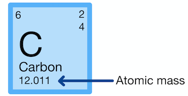 <p>The average mass of the atom’s element measured in atomic mass unit (amu). </p><p>Protons + Neutrons</p>