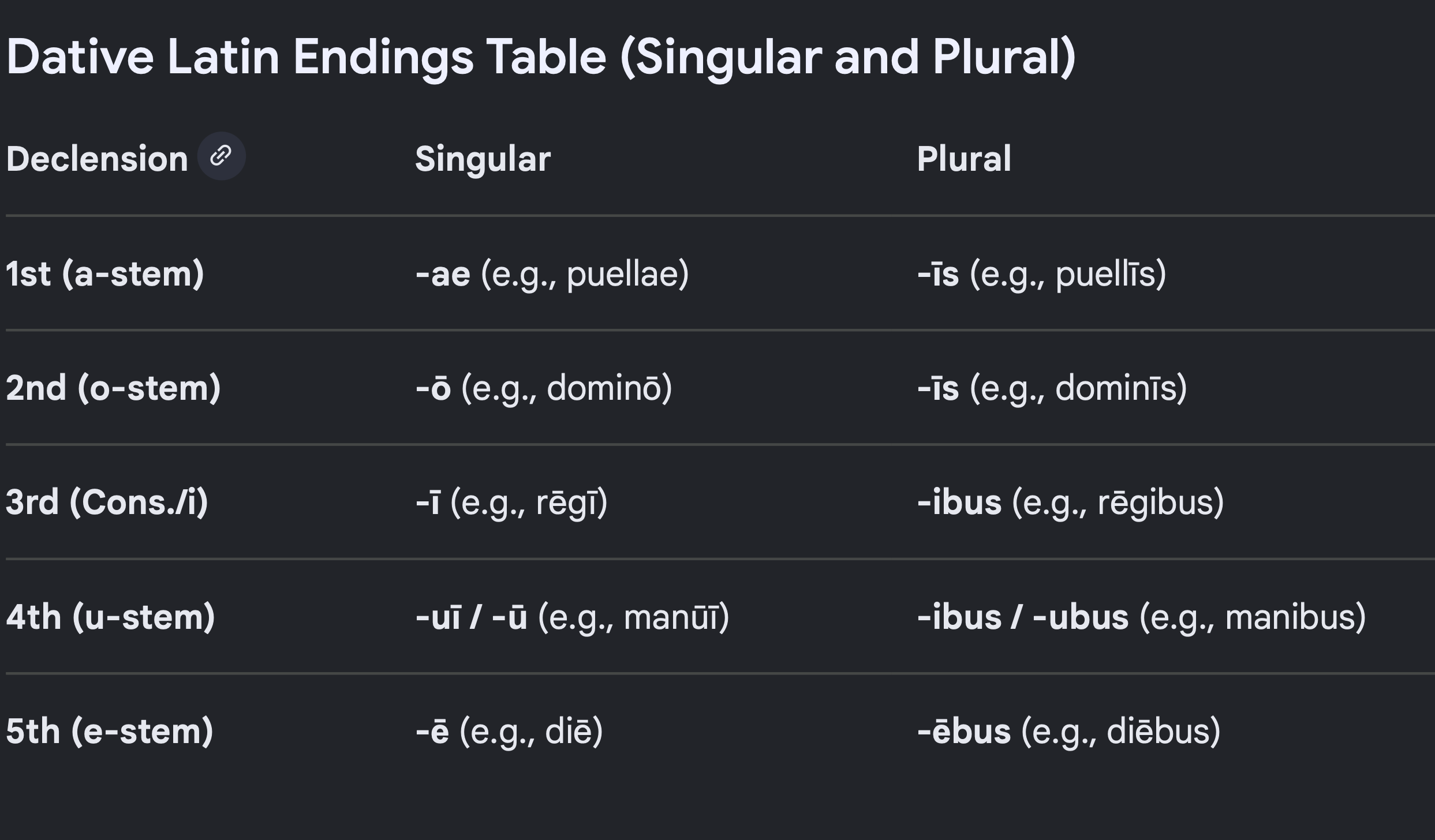 <p>case of indirect object, translated to or for, bobs mom gave Kelly the tickets, Kelly is dative</p>