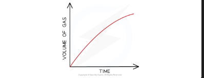 <p>[DRAW: flask → tube → gas syringe]</p>