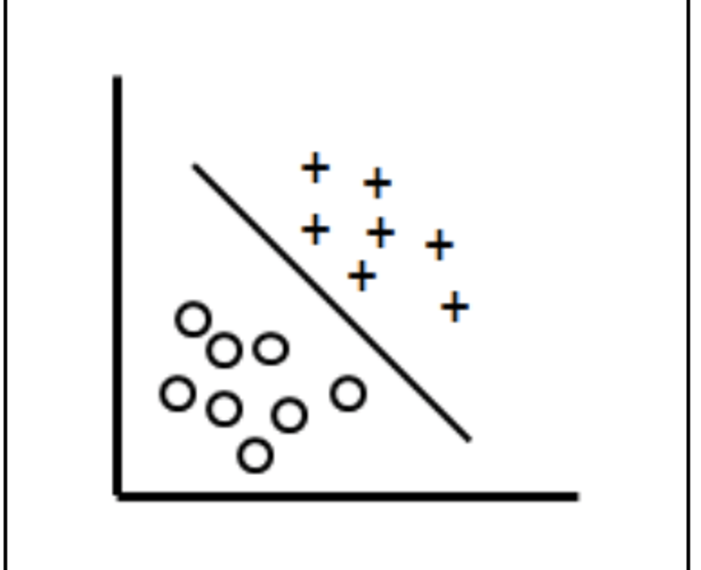 <p>classification (divide+kind)</p>