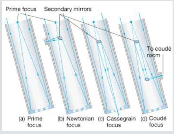 <p>-convex secondary magnifies image, i.e. increases the effective focal length (e.f.l.)</p><p>-In classica  (CC) design can be designed with a spherical primary (e.g. for cheapness), then use a hyperboloidal secondary to correct the spherical aberration</p><p>-Can be constructed with a paraboloidal primary and a hyperboloidal secondary, but still shows some coma, so relatively <strong>small </strong>usable field</p><p>-astigmatism a larger problem, coma less of a problem</p>