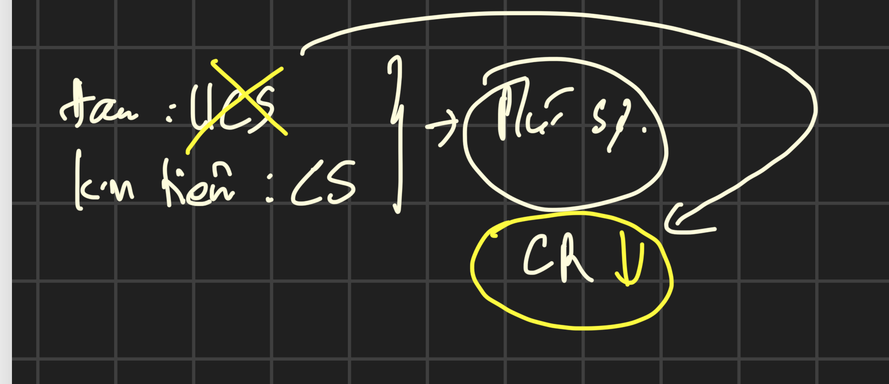 <p><span style="color: red;">C. Dập tắt (Extinction)</span></p><p><strong>Extinction</strong>: a decrease of the CR when the UCS is no longer paired with the CS</p><ul><li><p><strong>CR</strong>: conditional response (phản ứng sợ)</p></li><li><p><strong>UCS</strong>: Un-Conditioned Stimulus (đau)</p></li><li><p><strong>CS</strong>: Conditioned Stimulus (kim tiêm)</p></li></ul><p></p>