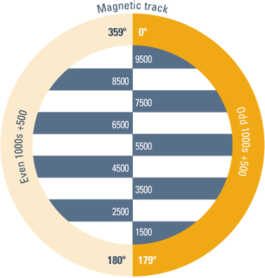 <p><span>Ostlig kurs: ojämn flygnivå plus 500 ft, västlig kurs: jämn flygnivå plus 500 ft</span></p>