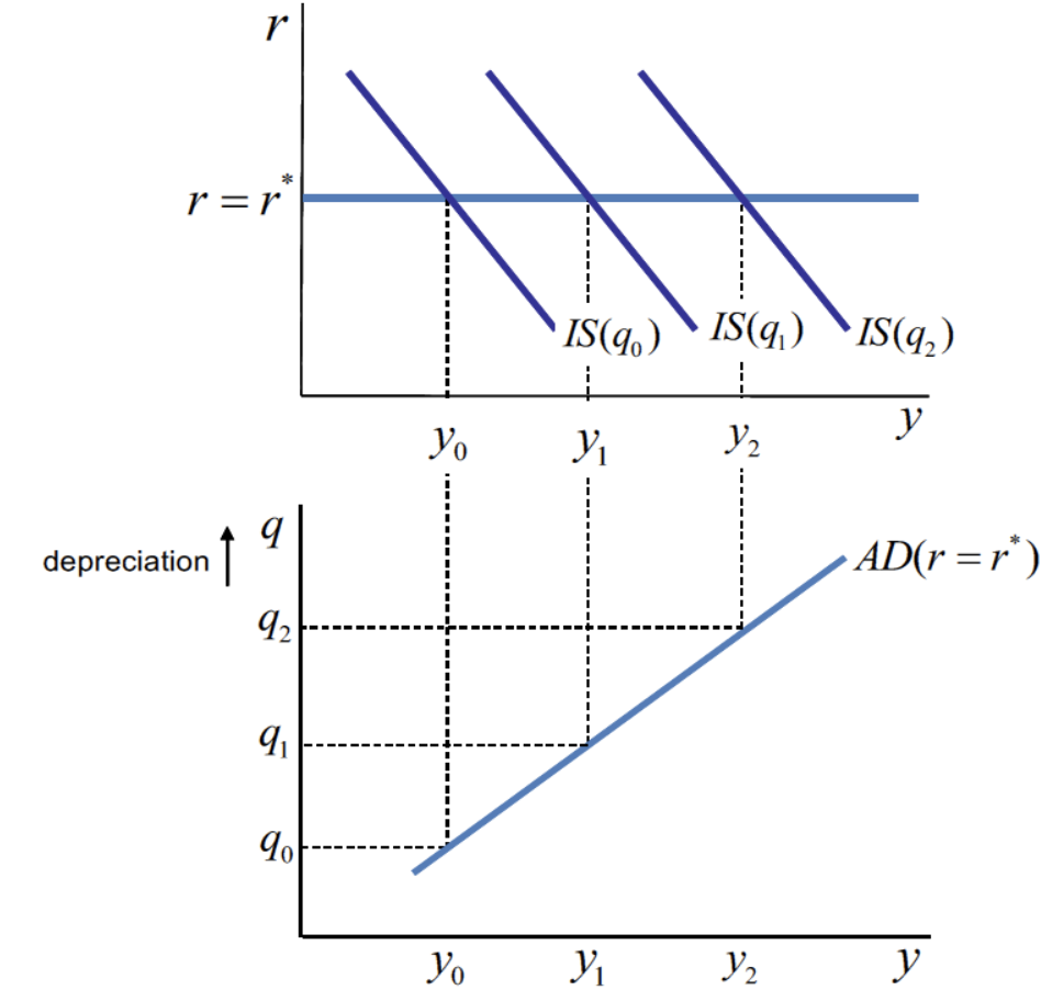 <p><strong>Derive the AD curve graphically from the IS curve.</strong></p>