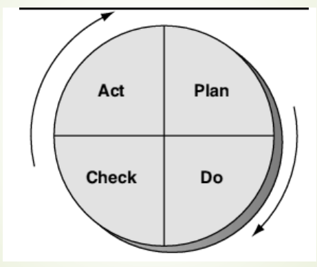 <p>what is the shewhart cycle? describe the steps <strong>(learning objective; ch.4)</strong></p>