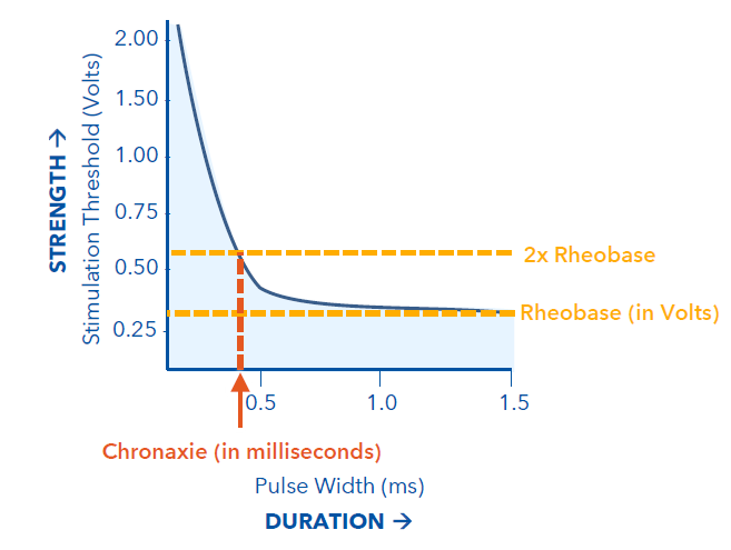<p>double the rheobase and find the minimum pulse duration required to capture the heart</p>