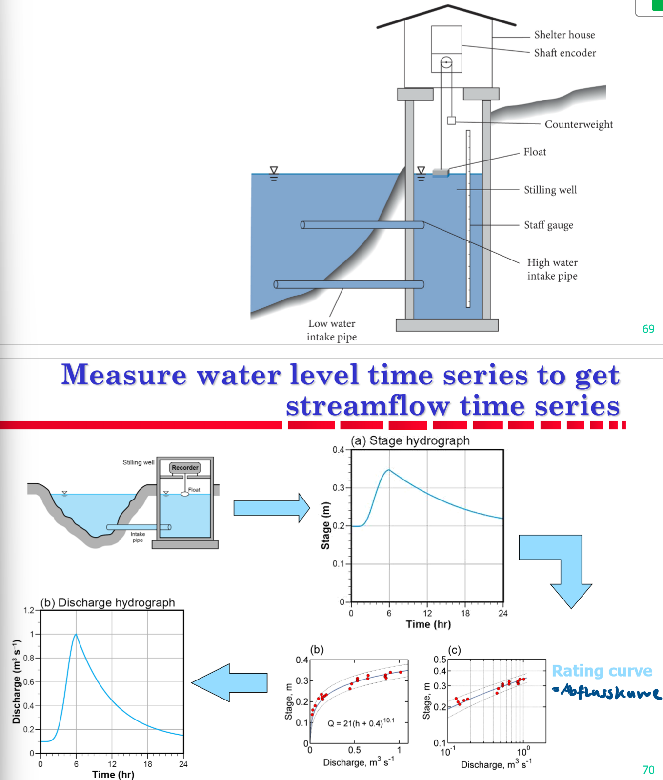 <p>ein Schwimmer innerhalb eines Brunnens (zur Reduktion äusserlicher Einflüsse) misst den Wasserstand</p><p>Wasserstand immer in m. ü. M. gemessen, für den wahren Pegelstand muss daher immer erst die Elevation abgezogen werden</p>