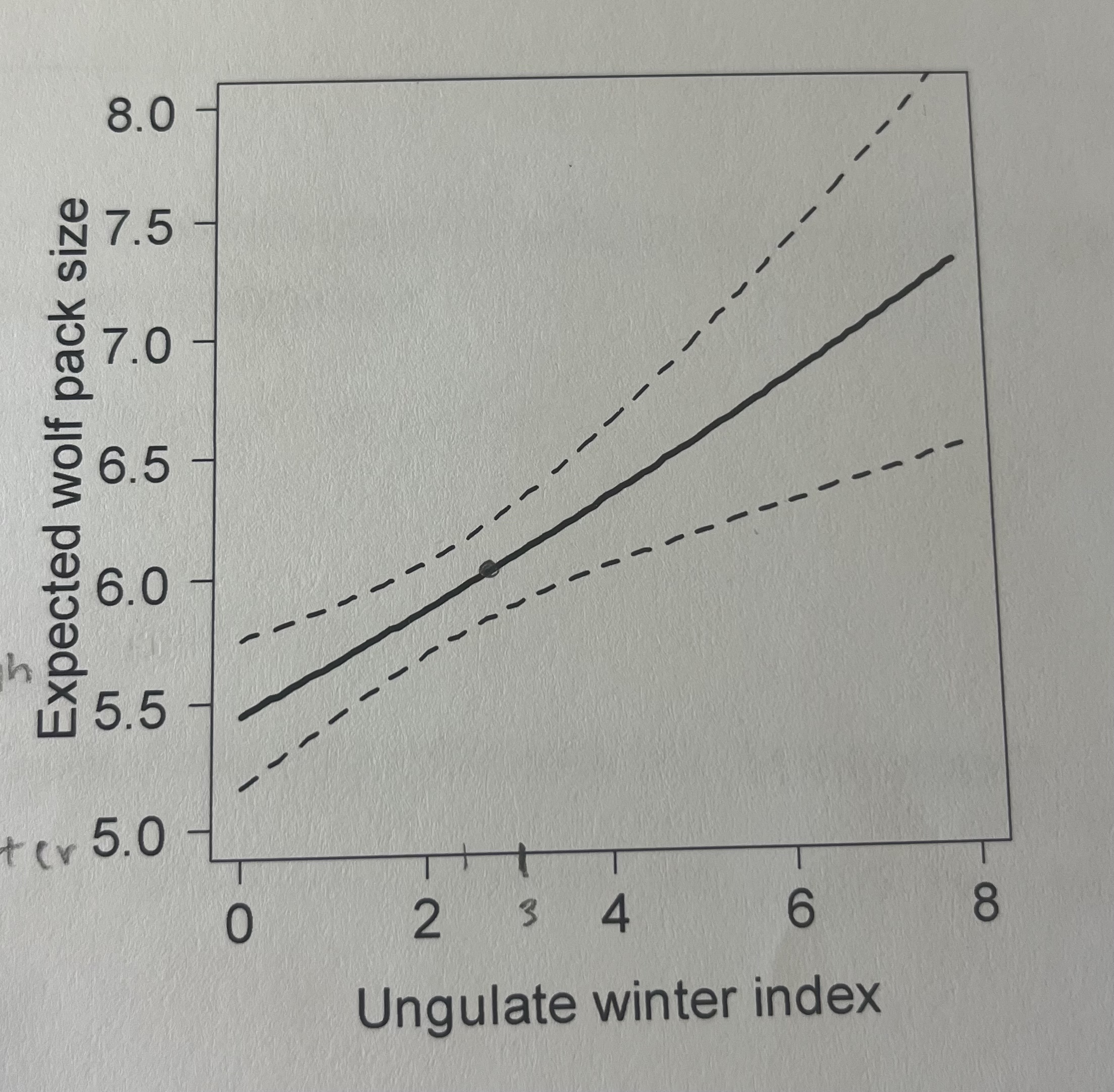 <p>Here is an estimate of the relationship between pack size and ungulate winter density with 95% confidence intervals. Is this a “significant” (p < 0.05) effect? What value of ungulate winter index would be required for pack size to equal 6? </p>