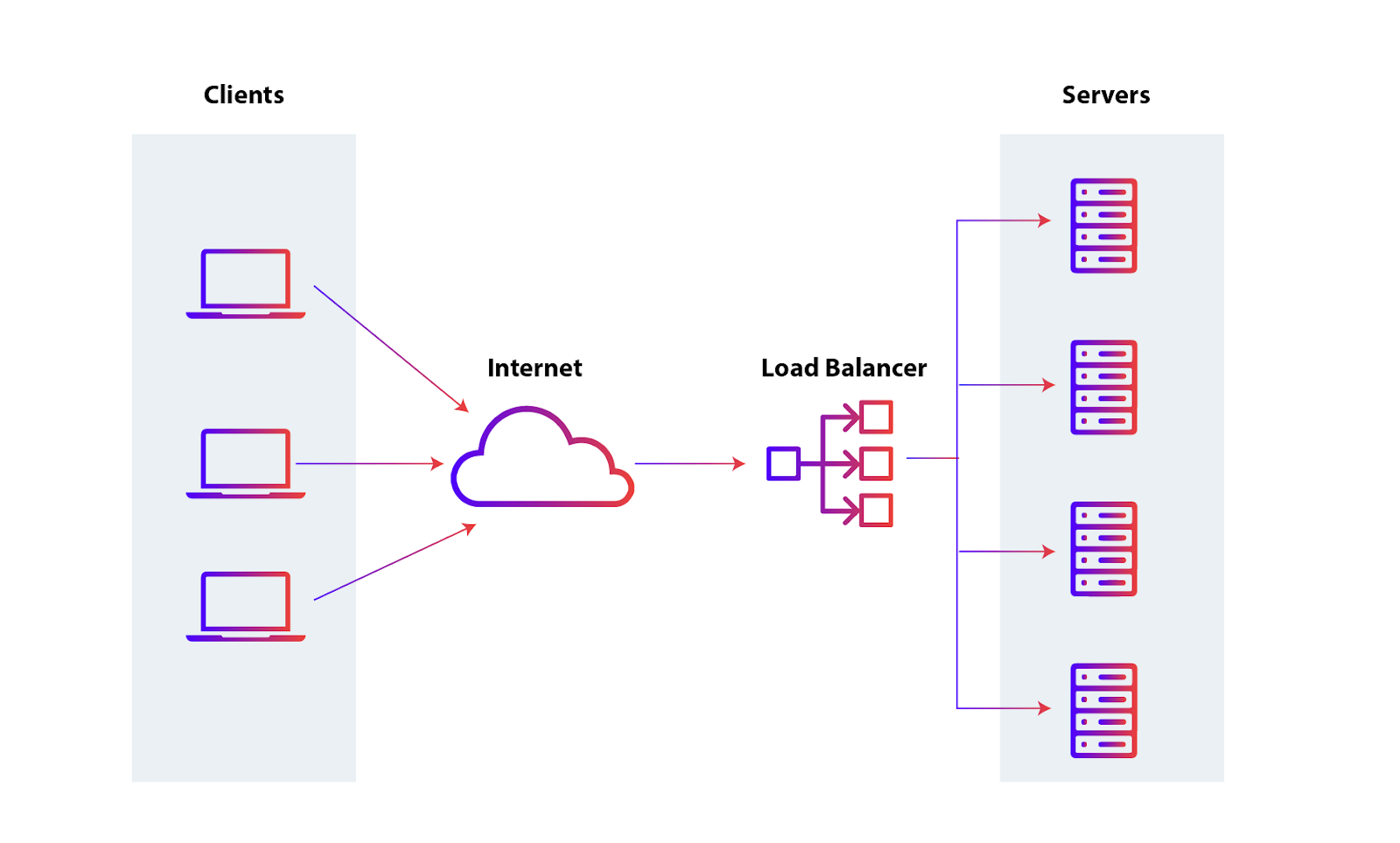 <p>A: Distributes incoming requests evenly across multiple servers — automatically removes failed servers from rotation </p>