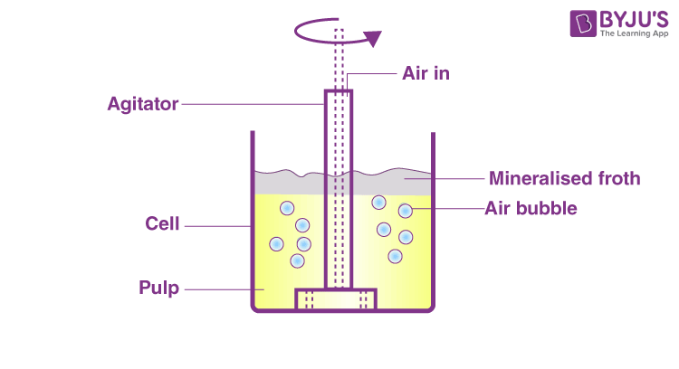 <ul><li><p>Air or chemical added to a liquid to separate denser component</p></li><li><p>Product scrapped out the top</p></li></ul><p>ex: Tar sands mixed with hot water and oil floats to the top</p>