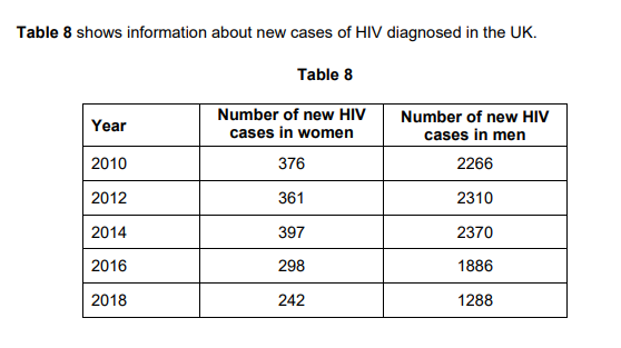 <p>Suggest one reason for the change in the number of new HIV cases between 2014 and 2018 (1)</p>