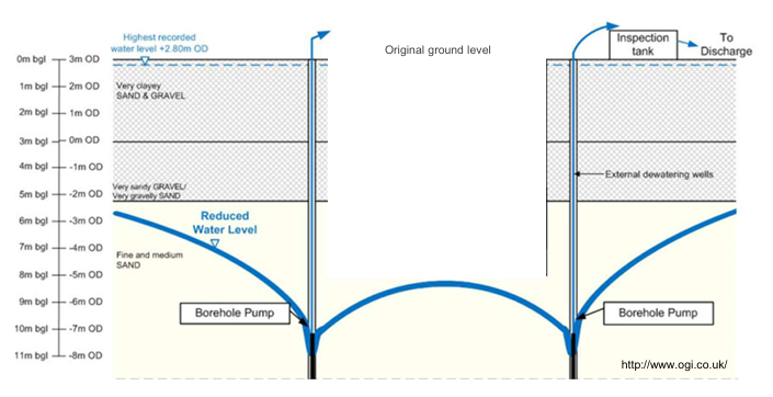 <ul><li><p>sheet piles susceptible to floods</p></li><li><p>place two borehole pumps + external dewatering wells</p></li></ul><p></p>