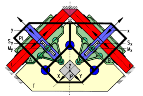 <p>= a 3 body system (platform, intermediate body A (constrains x and Rz), intermediate body B (constrains y))</p><ul><li><p>measuring systems stay pointed at the probe</p></li><li><p>bearing far apart for improving stability</p></li><li><p>vertical guide (pinole) is integrated into the platform, driven almost in the COG</p></li></ul><p></p>
