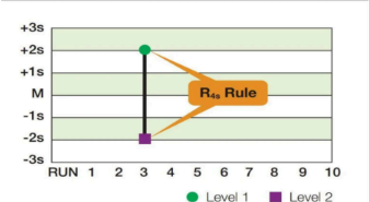 <p>R<sub>4S rule </sub></p>